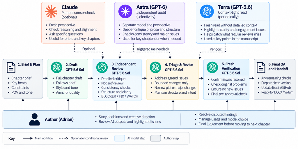 AI writing model roles showing GPT-5.6 Sol, GPT-6 Astra, GPT-5.6 Terra, Claude and author oversight