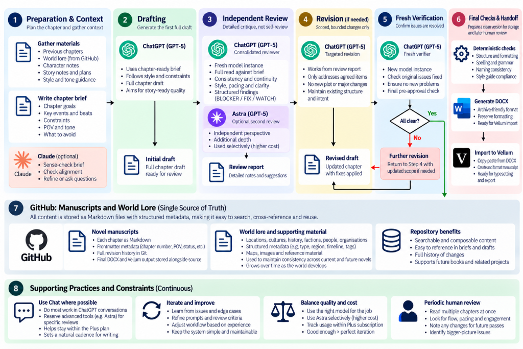 AI-assisted novel writing workflow showing planning, drafting, review, revision, verification and final handoff