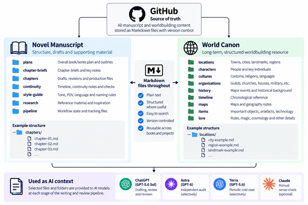 GitHub repository architecture showing a novel manuscript and structured world canon used as selected AI context